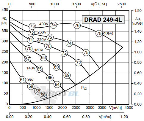 Rosenberg DRAD 249-4 L - описание, технические характеристики, графики